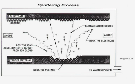 多层磁控溅射工艺